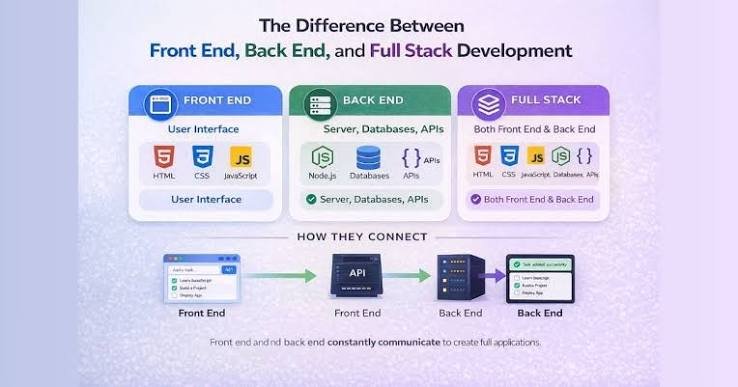 Frontend vs Backend vs Full-Stack Development