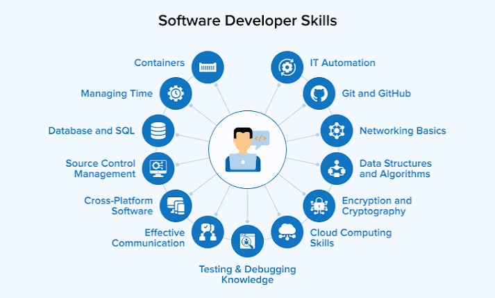Software Development Skills